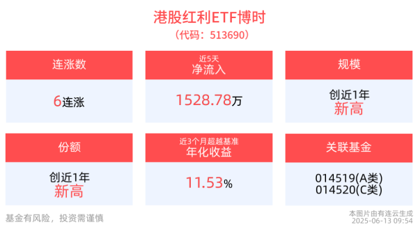 金铺子配资 中东地缘风险急剧升温，油价上涨，港股红利ETF博时(513690)冲击6连涨