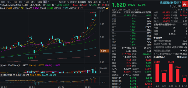富明证券 资金面狂涌！港股通创新药ETF(159570)冲高后回调近2%大举揽金超3.6亿元！机构：全球竞争力与商业化盈利的双重验证！