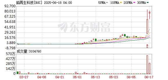 捷希源配资 0营收 员工12人 脑再生科技股价半年涨超460倍！创始人投行出身 自曝曾接受中医治疗超过30年
