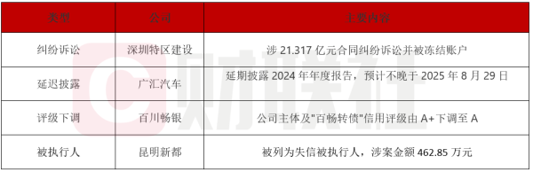 华丰金服 债市公告精选（6月19日）|深圳特区建设涉21.317亿元合同纠纷诉讼并被冻结账户；广汇汽车服务延期披露年报至不晚于8月29日