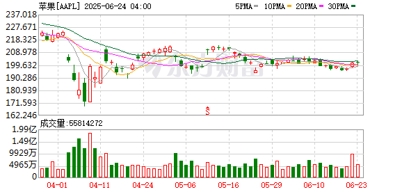 豪配投资 欧盟iPhone“个性化时代”到来：可删大部分预装APP 软件选择更多！