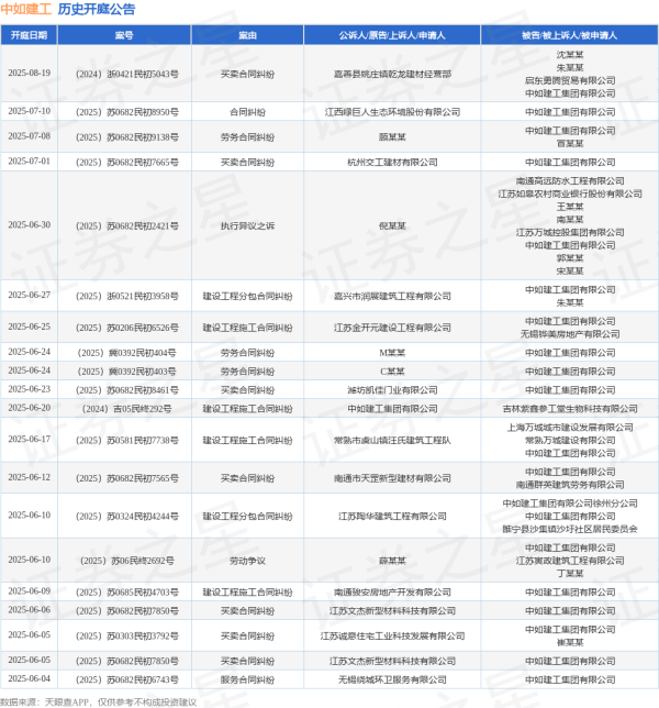 日昇配资 中如建工作为被告/被上诉人的1起涉及买卖合同纠纷的诉讼将于2025年7月1日开庭