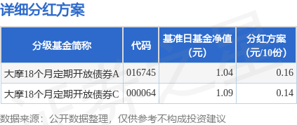 千层金配资 基金分红：大摩18个月定期开放债券基金7月10日分红