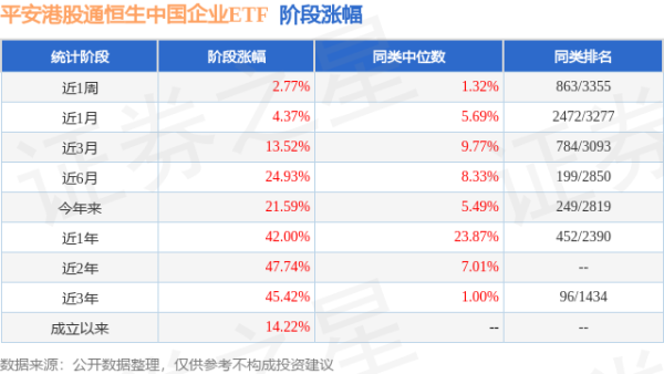 铭创配资 二季报点评：平安港股通恒生中国企业ETF基金季度涨幅3.45%