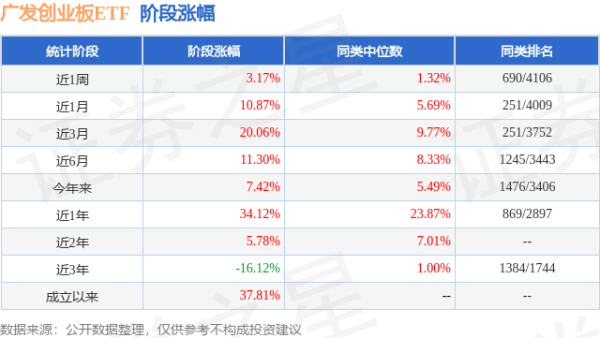 顺配网 二季报点评：广发创业板ETF基金季度涨幅3.31%