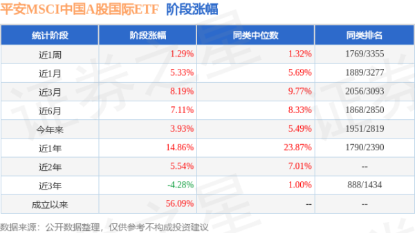 天载配资 二季报点评：平安MSCI中国A股国际ETF基金季度涨幅1.55%
