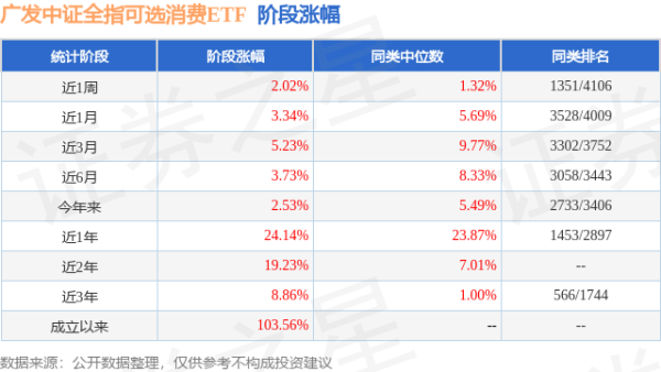 忆速配 二季报点评：广发中证全指可选消费ETF基金季度涨幅-4.60%