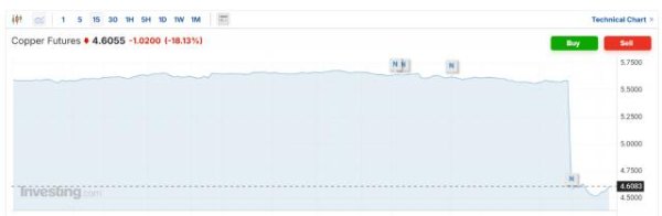 天创网 特朗普宣布：50%关税，就在明天！一波多头被打爆：价格应声暴跌超18%
