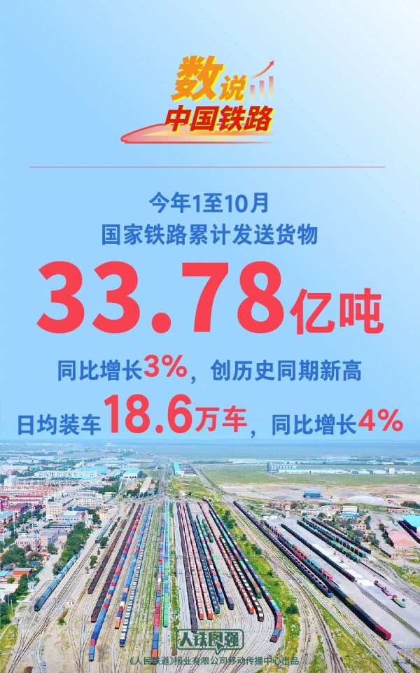 申宝策略 今年1至10月国家铁路发送货物33.78亿吨 同比增长3%